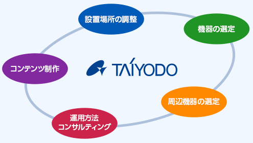 静止画のスライドショーから、動画の映写、タッチパネルコンテンツまで対応いたします。